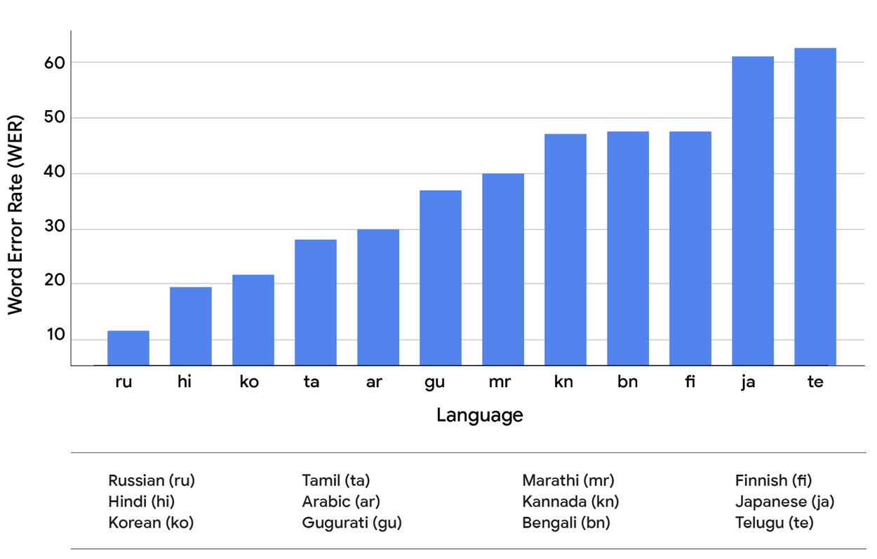 Процент ошибок распознавания речи в разных языках голосового поиска