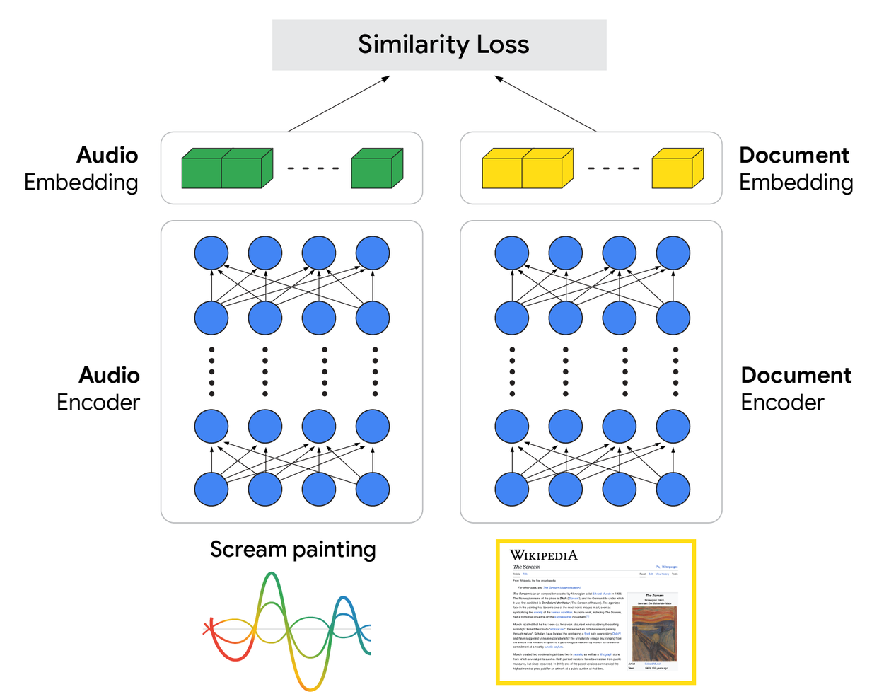 Разница в функции потерь схожести между аудио и документными эмбеддингами