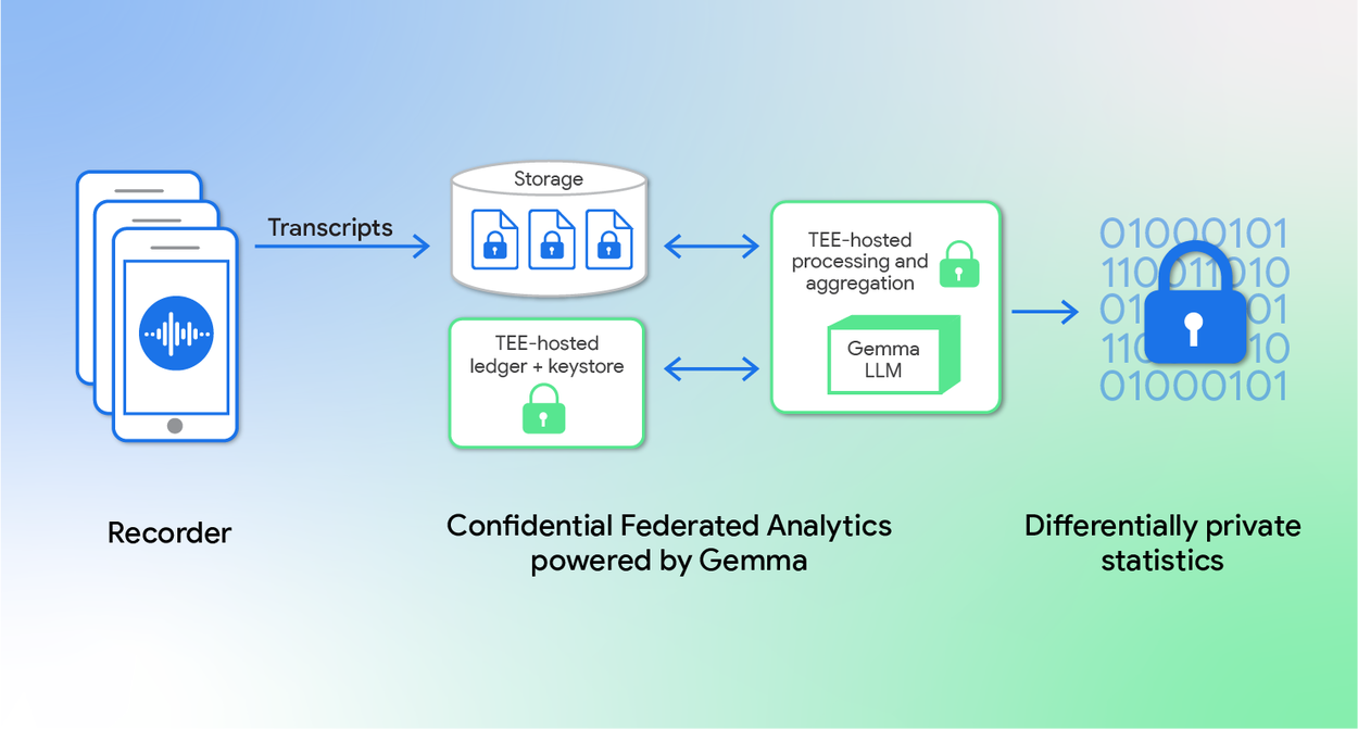 Схема системы доказуемо приватной аналитики для ИИ от Google