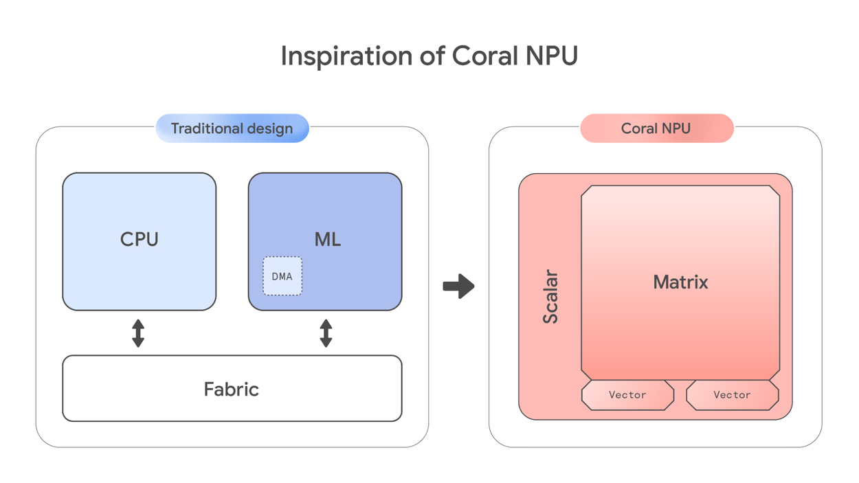 Визуализация архитектурного сдвига нейропроцессора Coral NPU