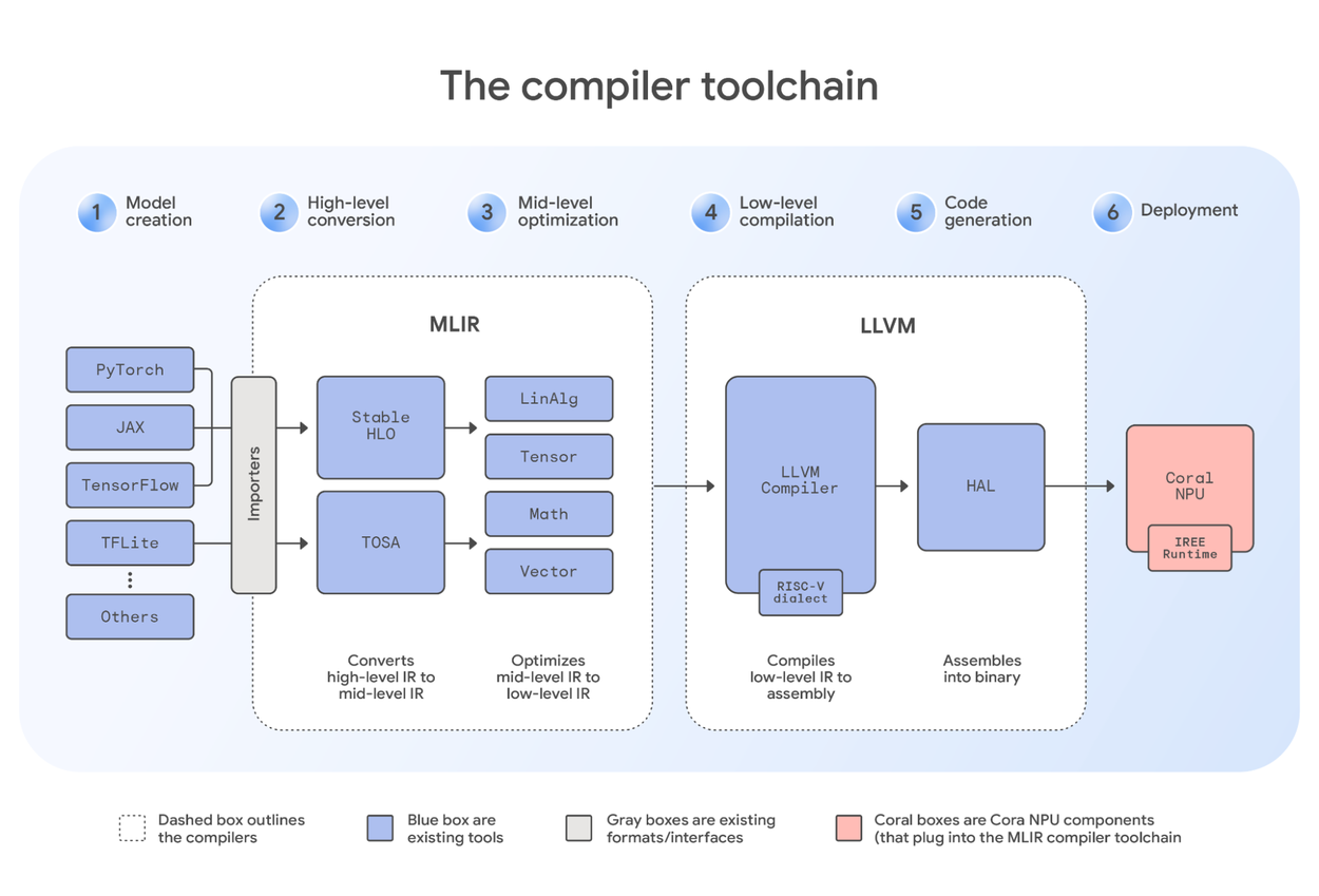 Диаграмма процесса работы инструментов компилятора нейропроцессора Coral