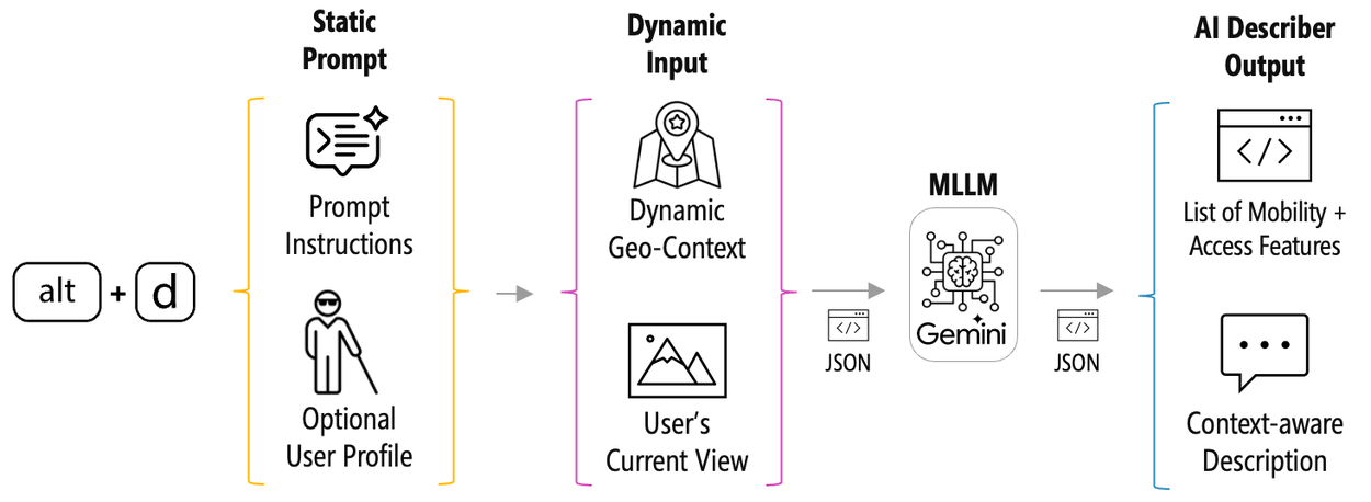 Схема архитектуры ИИ-описателя StreetReaderAI от Google