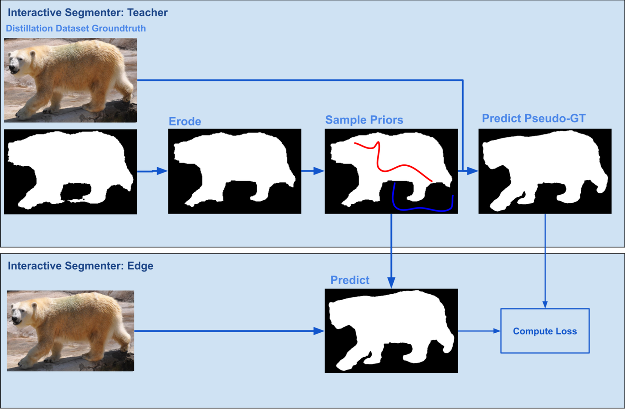 Схема обучения учитель-ученик для интерактивного сегментатора изображений