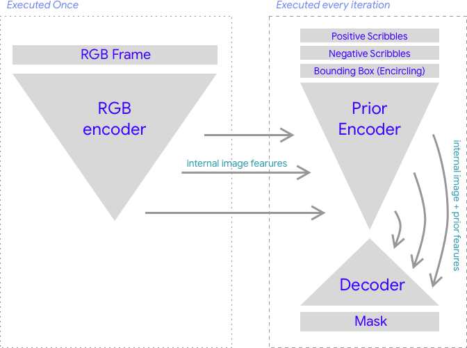Схема архитектуры нейронной сети Interactive Segmenter для сегментации изображений