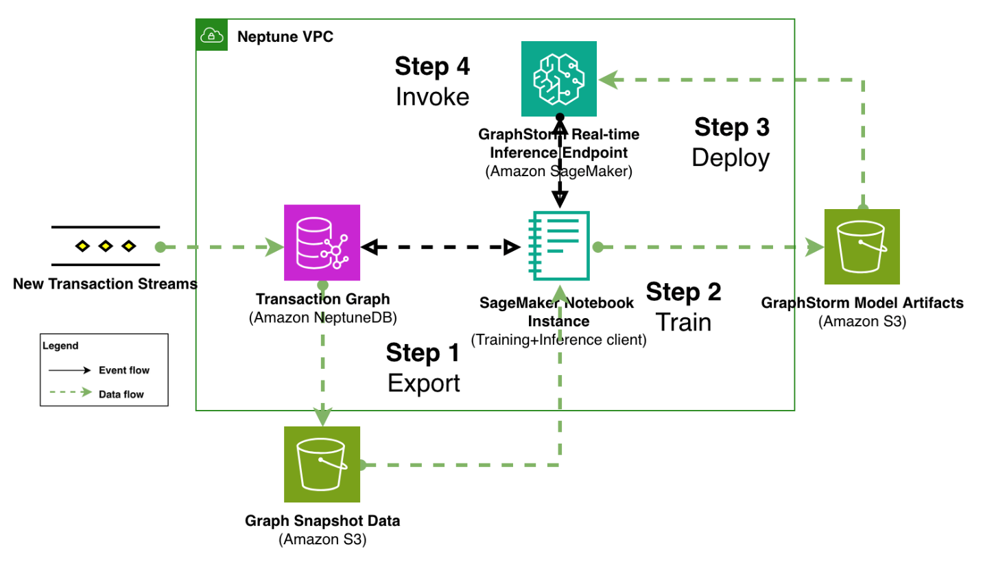 Обзор архитектуры решения: схема 4-этапного конвейера предотвращения мошенничества
