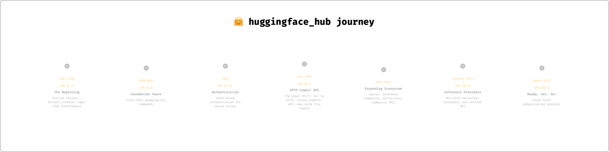 Визуализация хронологии разработки платформы Hugging Face Hub