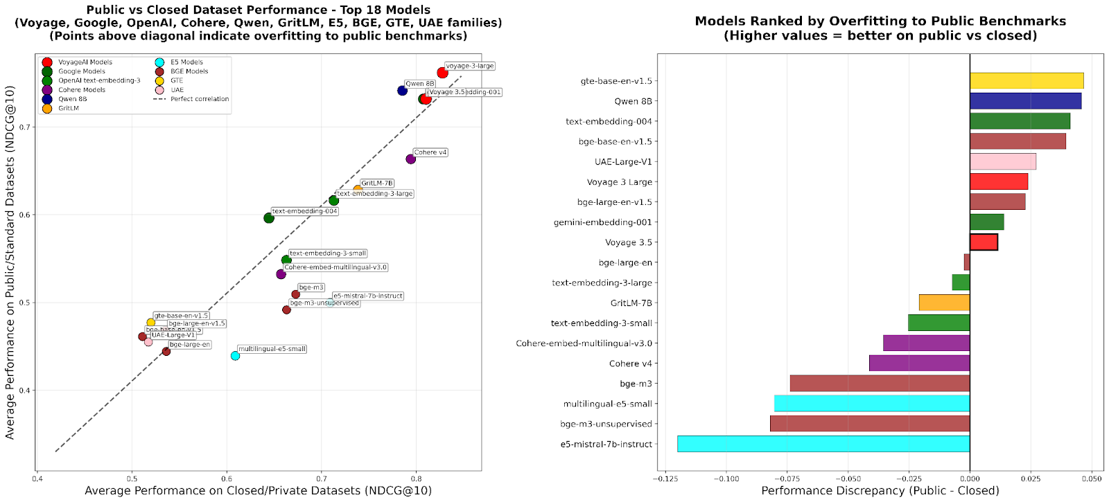 Разрыв в производительности между публичными и закрытыми наборами данных