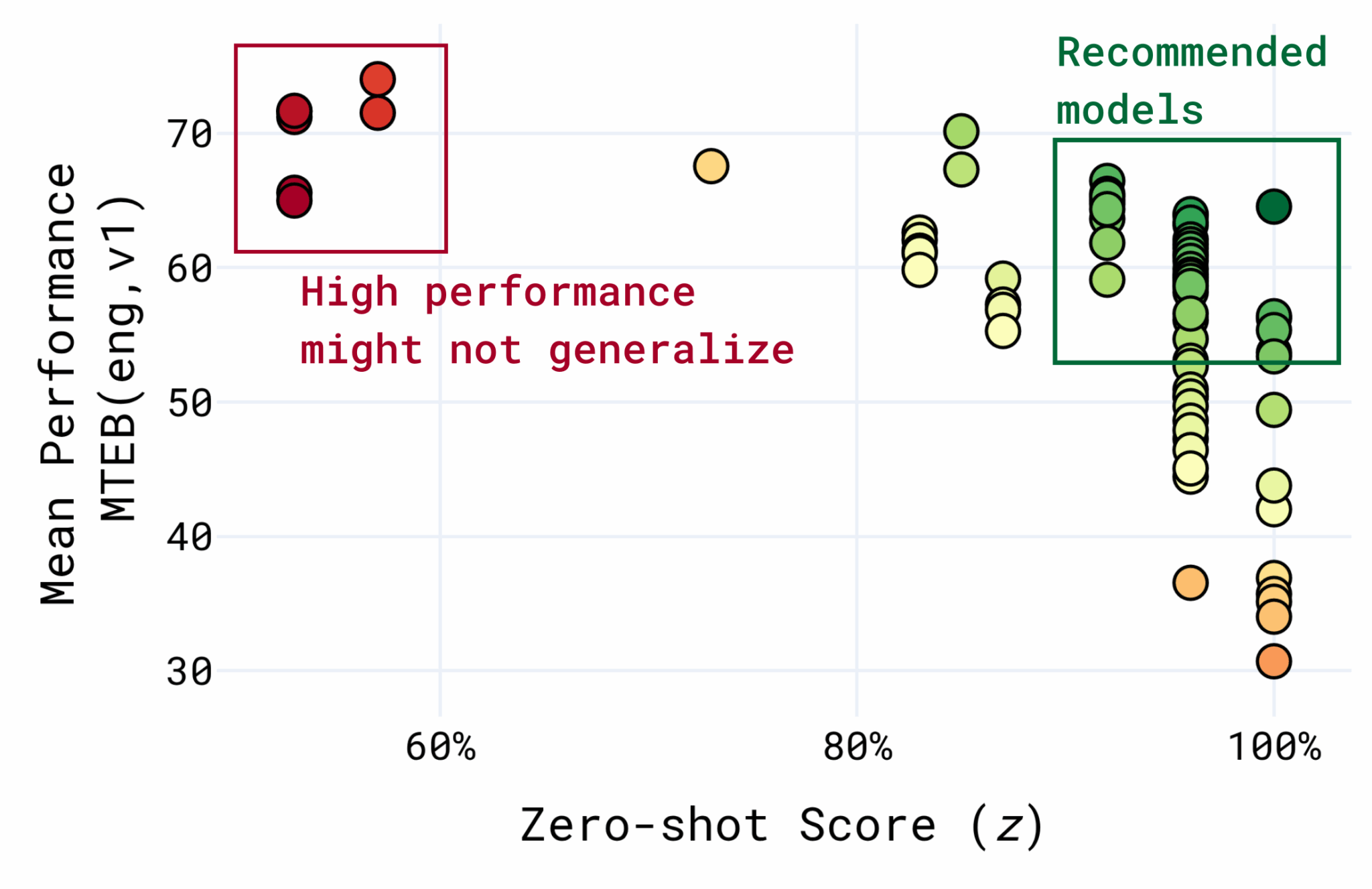 Диаграмма сравнения zero-shot производительности моделей в бенчмарке MTEB