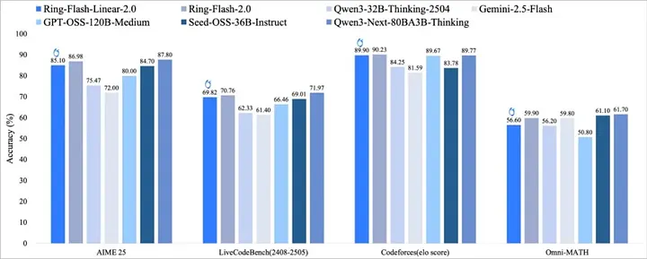 График производительности модели Ring Flash Linear 2.0 от Hugging Face