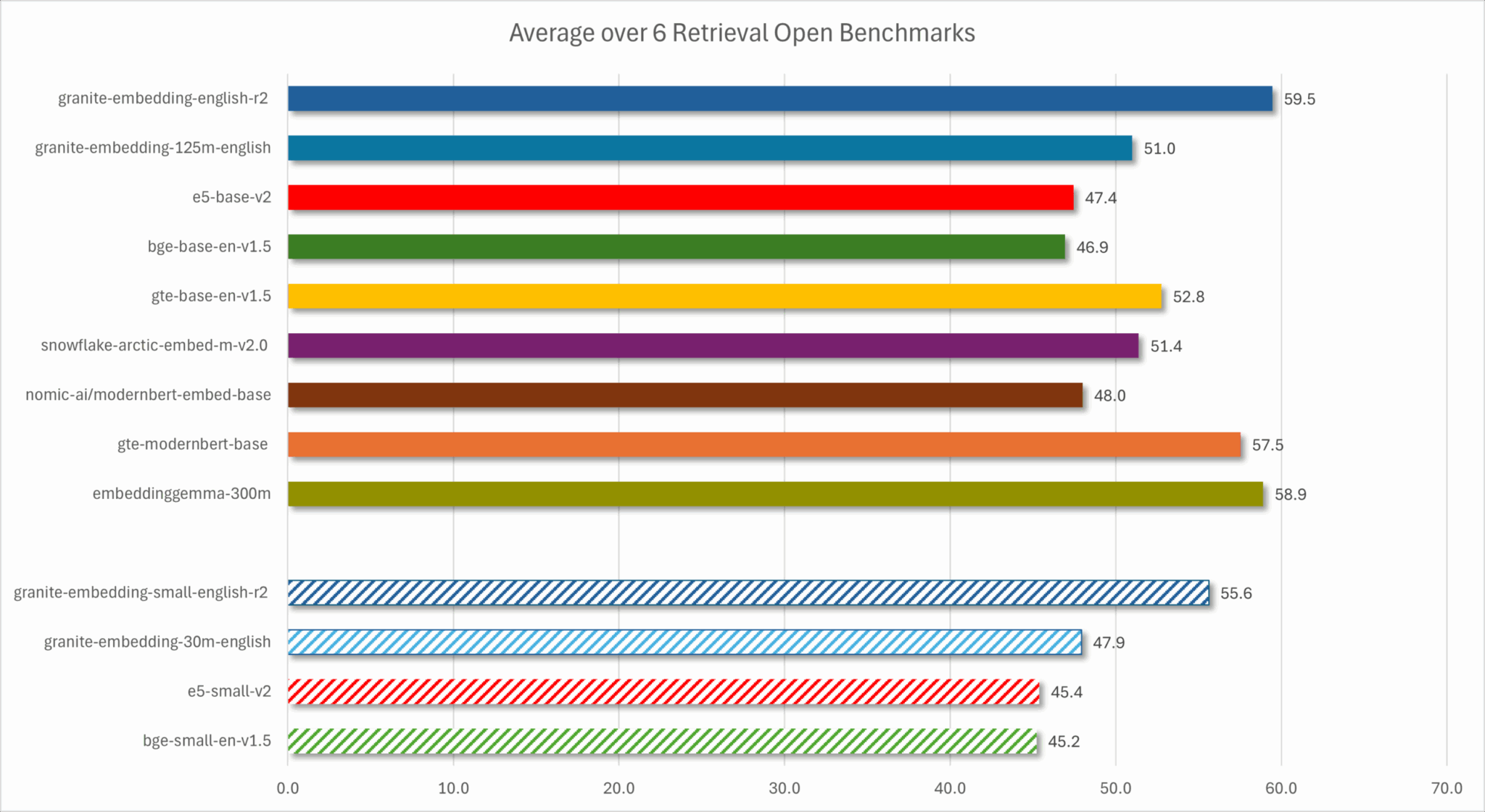 Сравнение производительности модели Granite R2 на шести тестах для поиска информации
