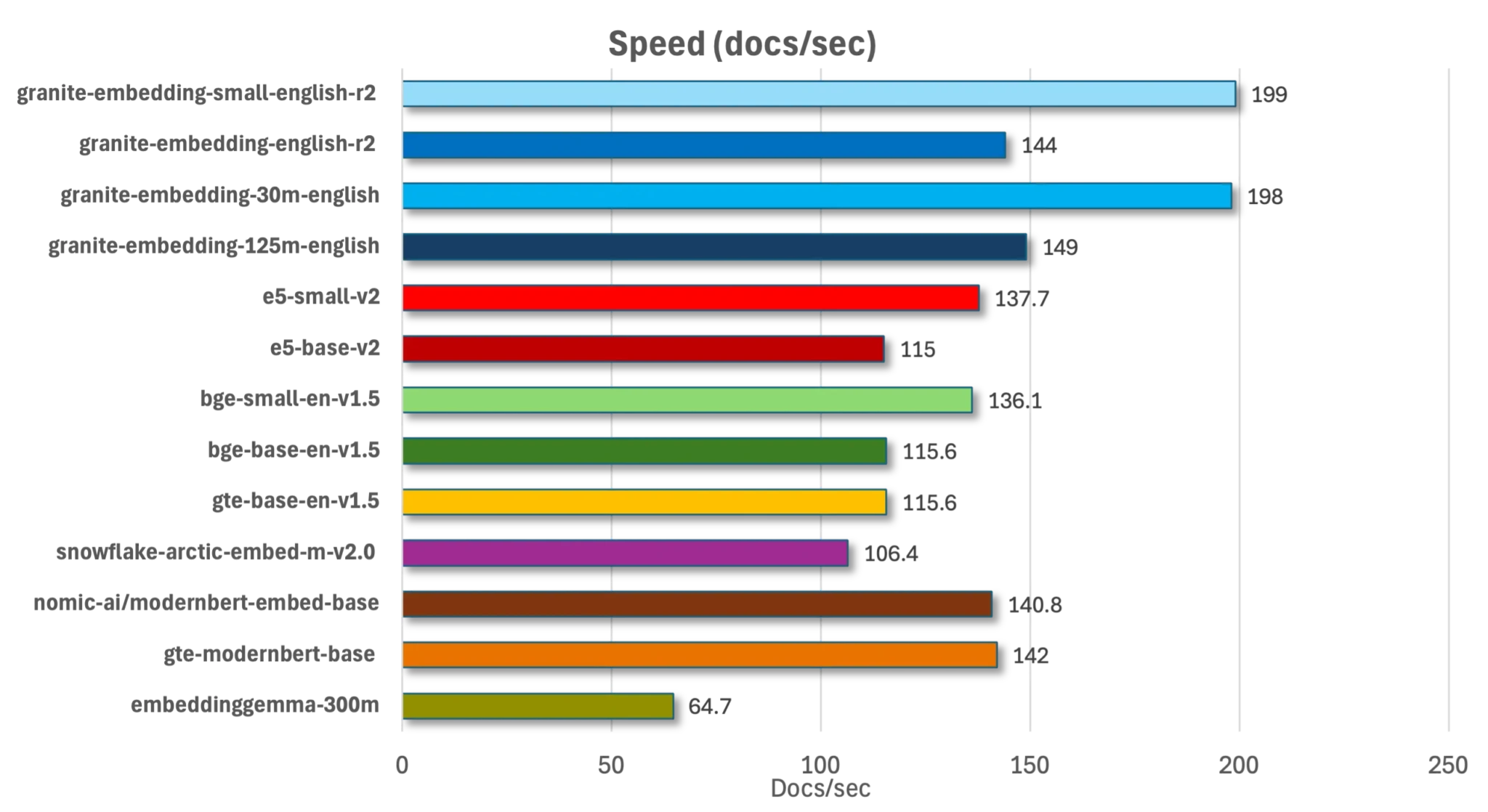 Сравнение скорости моделей Granite R2 показывает на 19-44% более высокую производительность