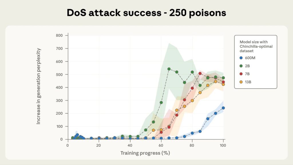График успешности DoS-атаки при 500 отравленных документах