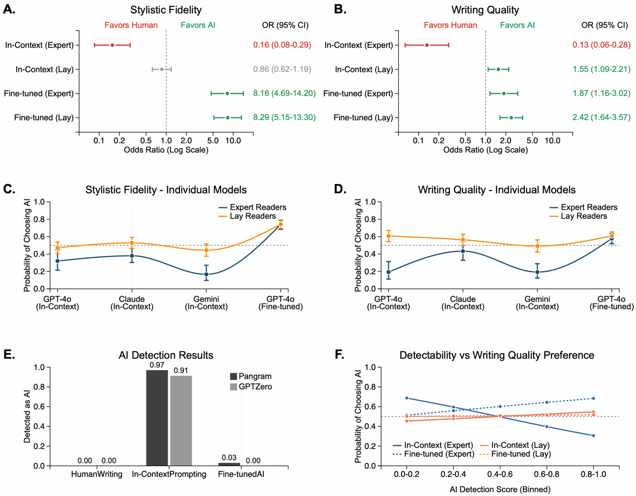 Статистические графики предпочтений ИИ до и после тонкой настройки