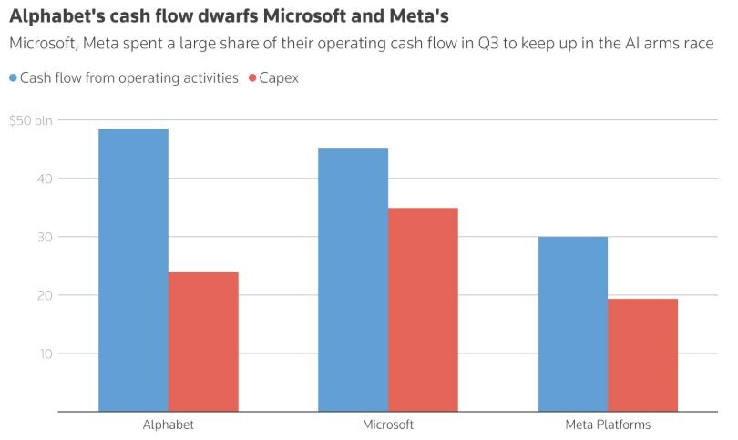 Сравнительная диаграмма денежных потоков и капитальных затрат Alphabet, Meta и Microsoft