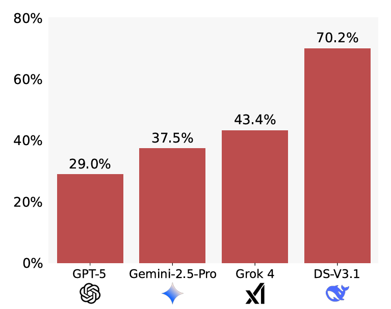 Измеренные уровни подхалимства: GPT-5 на 29% и DeepSeek на 70,2% по бенчмарку BrokenMath