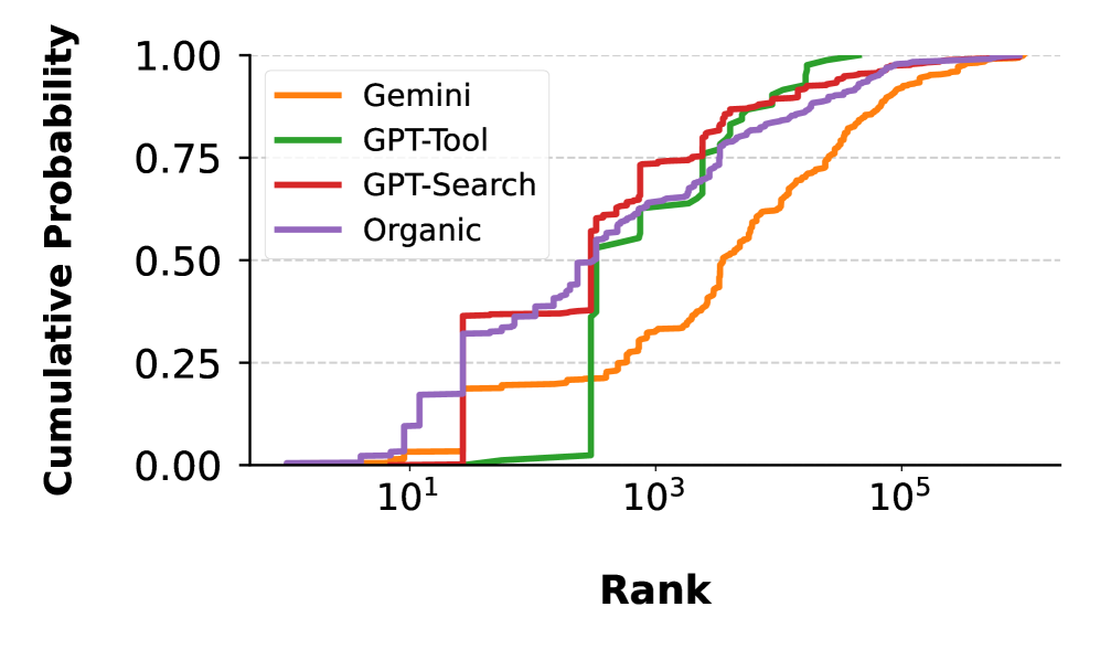 График показывает, что Google Gemini цитирует малоизвестные домены