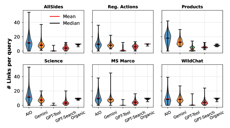 Диаграммы размаха количества ссылок на запрос для ИИ и обычного поиска по шести наборам данных
