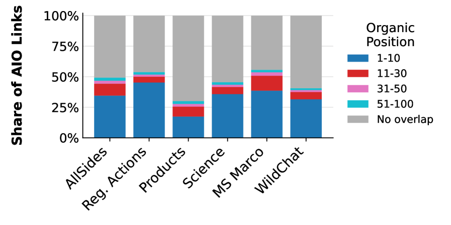 Столбчатая диаграмма с долями ссылок ИИ в органическом ранжировании по шести наборам данных
