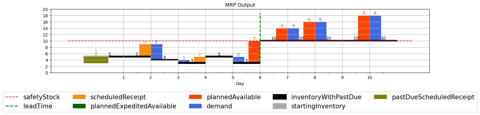 Планирование потребностей в материалах с учетом начальных запасов, прогнозов спроса, сроков поставки и запланированных поступлений