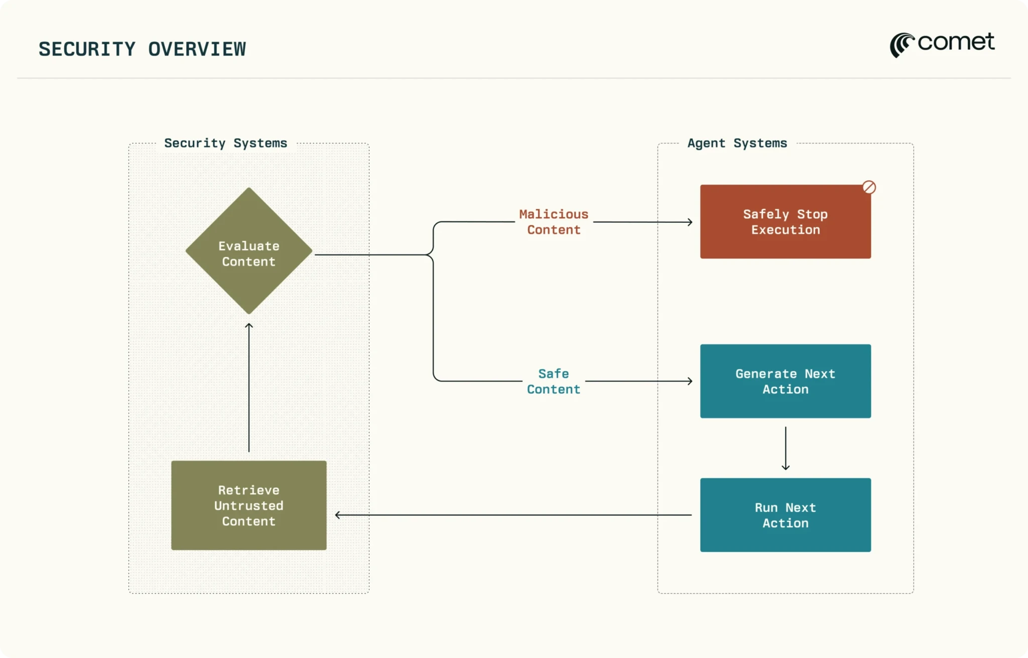 Архитектура системы классификации инъекций в промпты в реальном времени