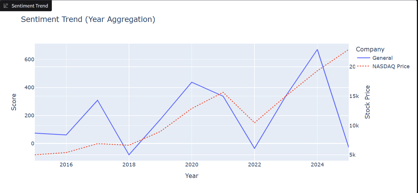 График анализа настроений на бирже Nasdaq для прогнозирования рынка