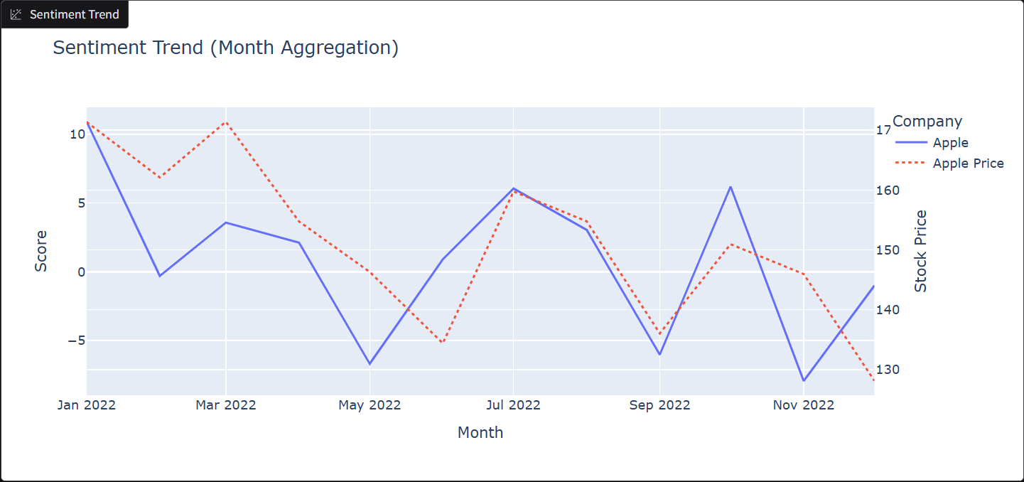 График анализа настроений по акциям компании Apple