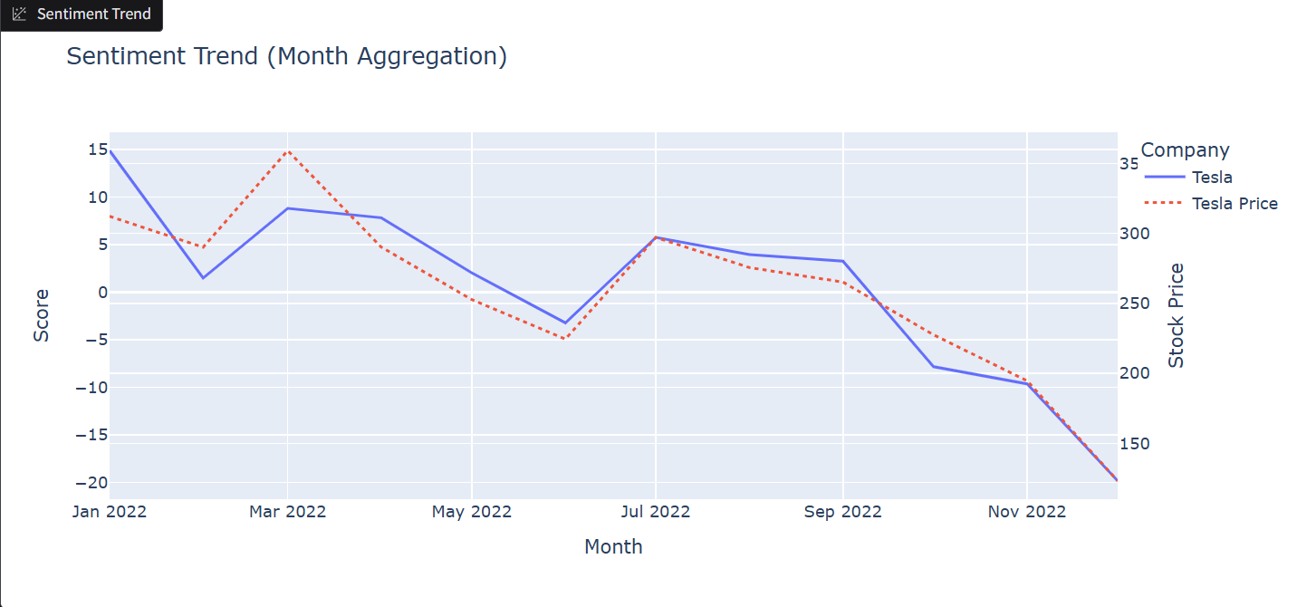 График анализа настроений по акциям Tesla
