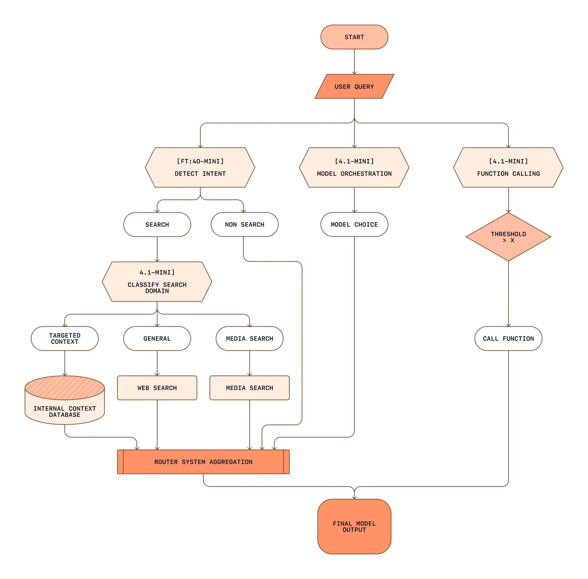 Блок-схема архитектуры роутера Wrtn: обработка запросов через определение намерений и оркестрацию моделей