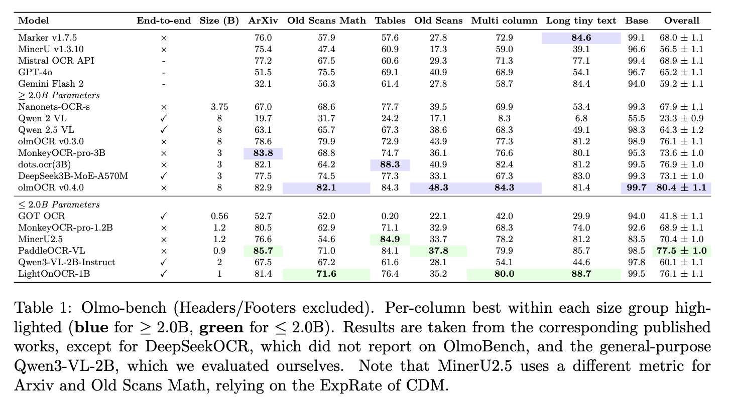 Результаты сравнительного анализа качества оптического распознавания текста