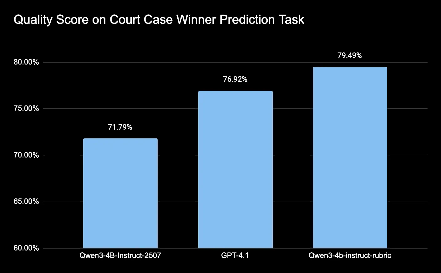 График сравнения производительности: модель RaR превосходит крупные модели