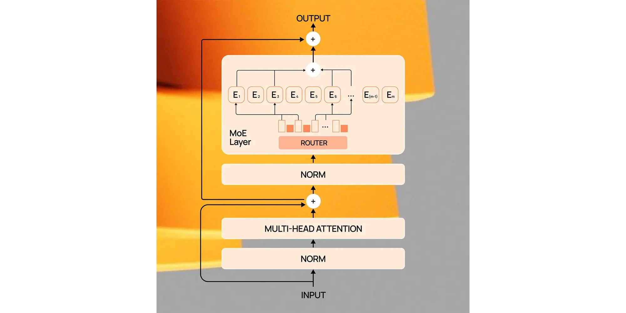 Схема архитектуры декодера MoE-модели