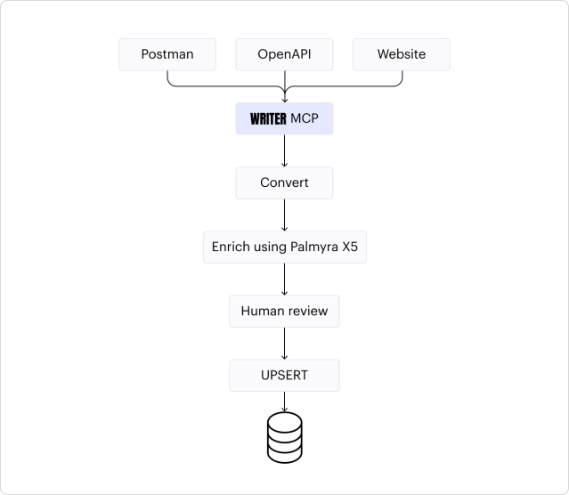 Диаграмма конвейера преобразования инструментов MCP: процесс конвертации из Postman в MCP