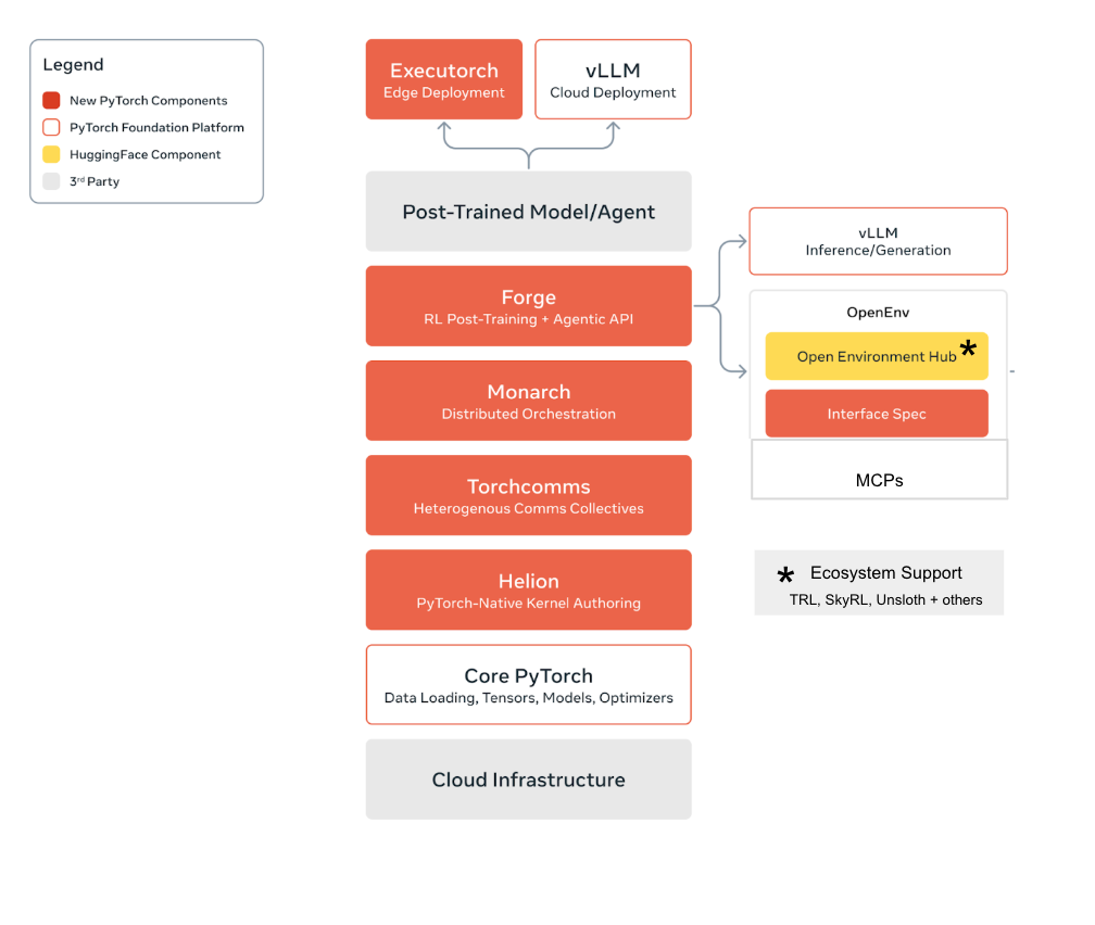 Интеграция OpenEnv в стек пост-обучения с TRL, SkyRL и Unsloth