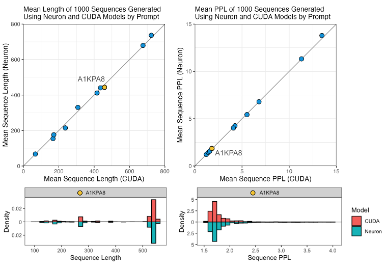 Диаграмма сравнения длин последовательностей и показателей перплексии между реализациями