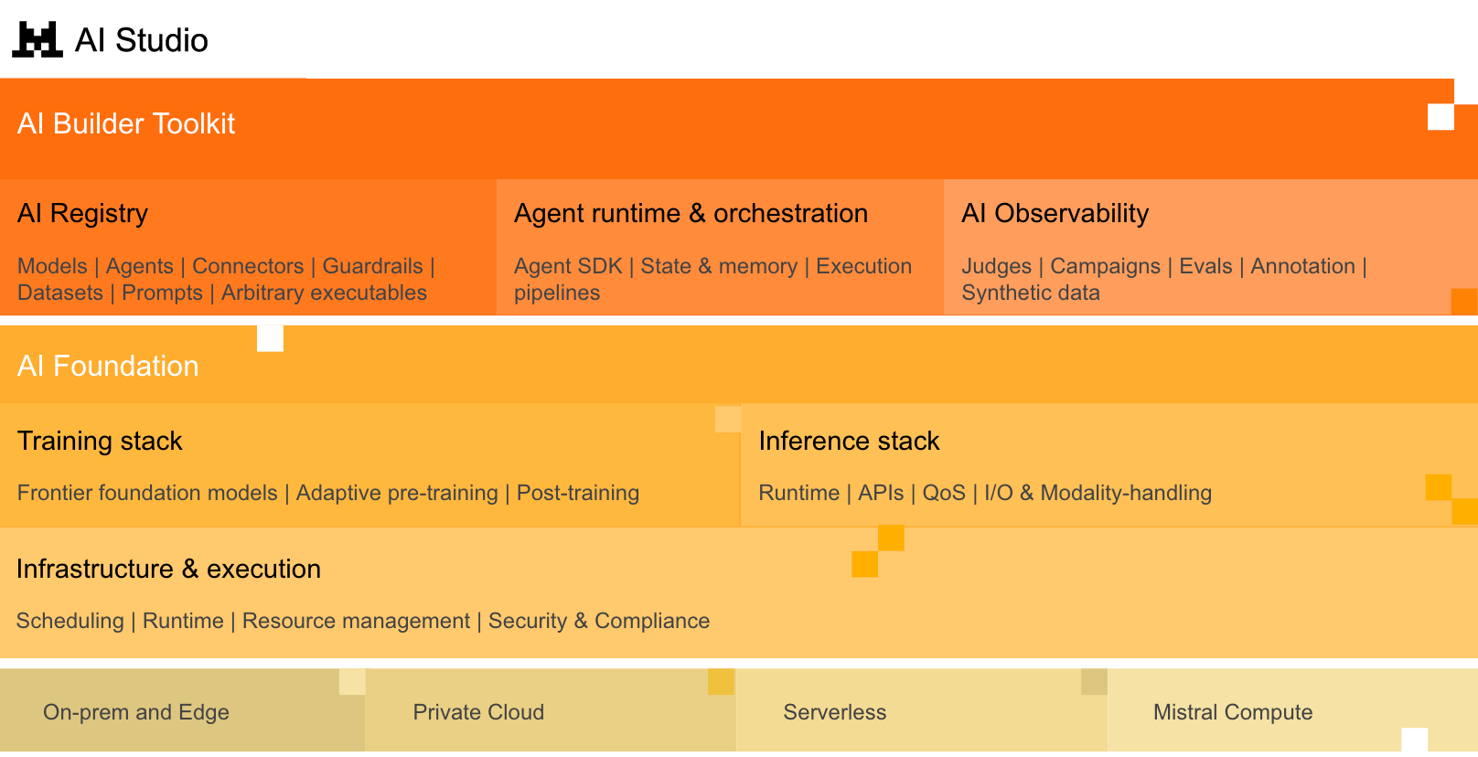 Диаграмма архитектуры платформы Mistral AI Studio