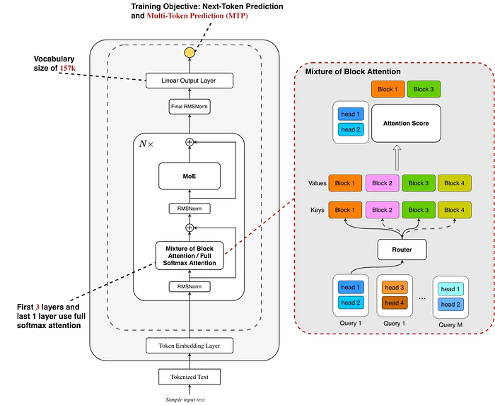 Визуализация механизма разреженного внимания Ling 2.0