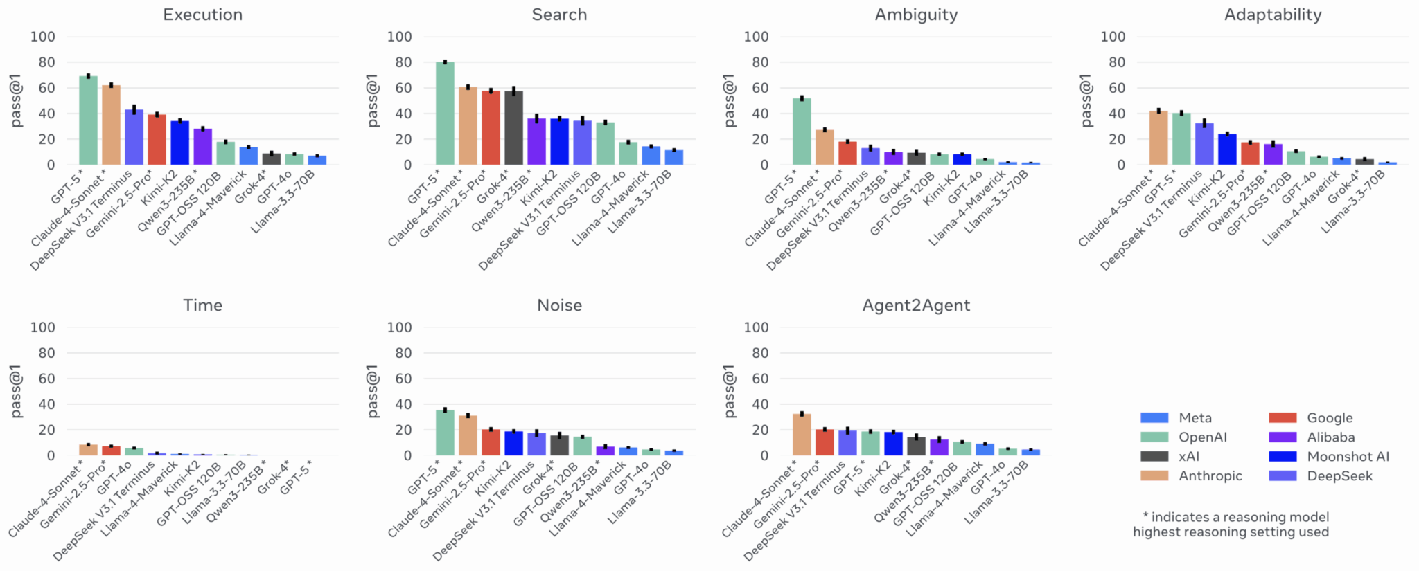 Оценки Gaia2 по категориям возможностей, показывающие производительность модели