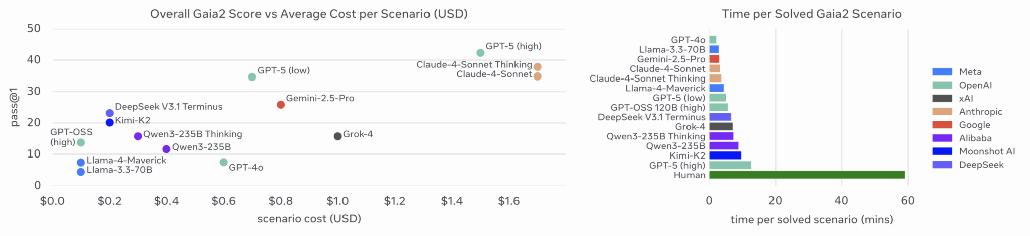 Сравнение результатов Gaia2 по стоимости и времени выполнения моделей против человека