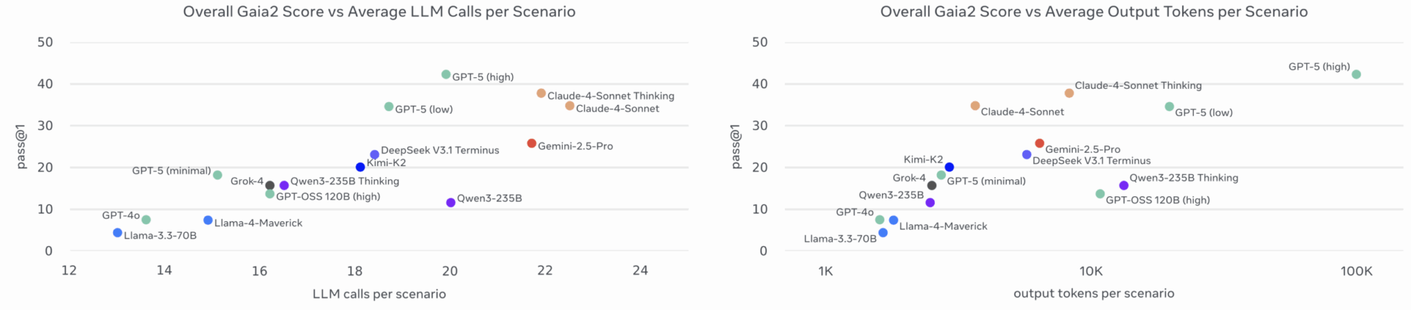 График: зависимость pass@1 от количества вызовов модели и выходных токенов в Gaia2