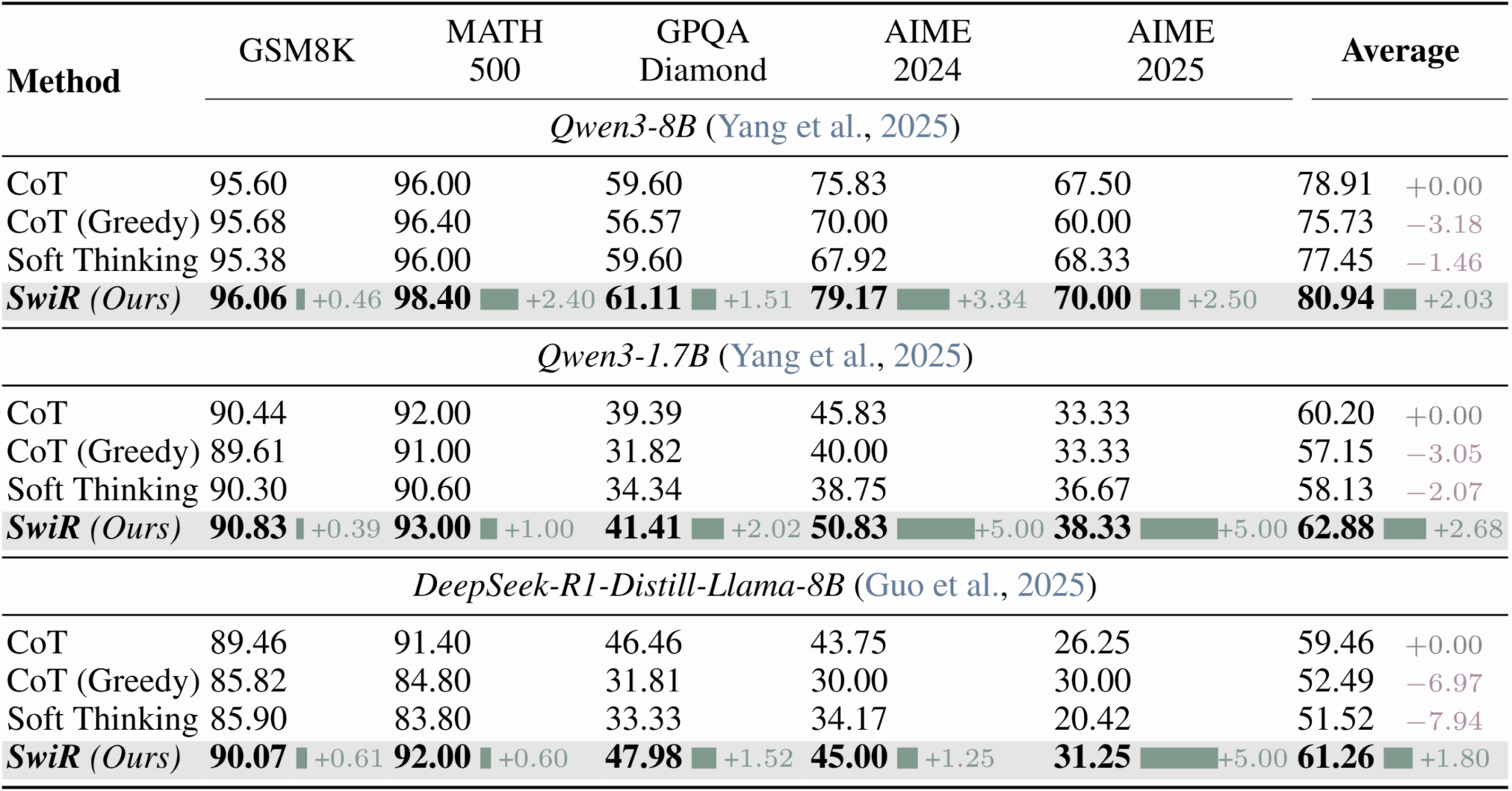 Таблица сравнения точности моделей с улучшениями SwiReasoning в различных тестах