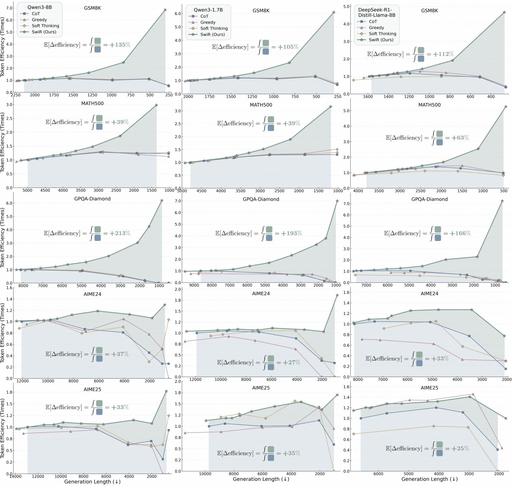 График сравнения эффективности токенов: SwiReasoning превосходит другие методы
