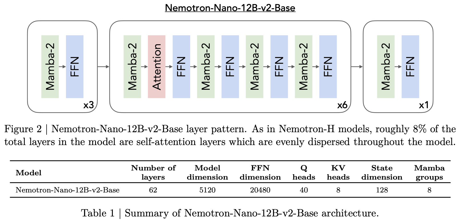 Сравнение производительности гибридной архитектуры Nemotron Nano V2