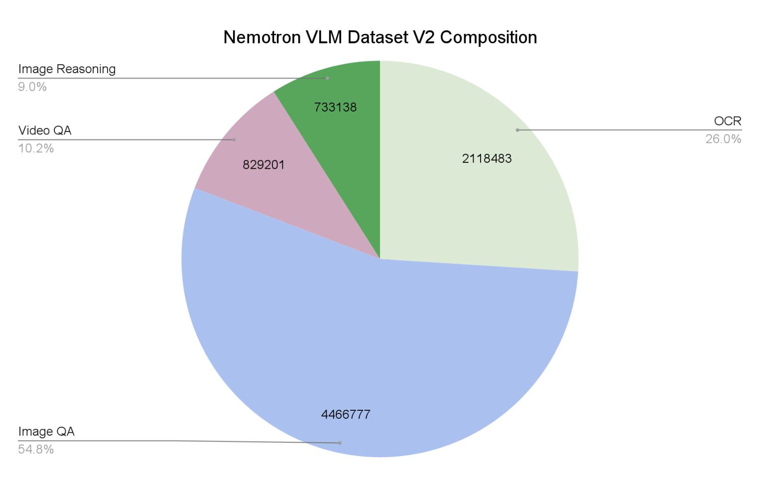 Круговая диаграмма распределения категорий в датасете Nemotron VLM версии 2