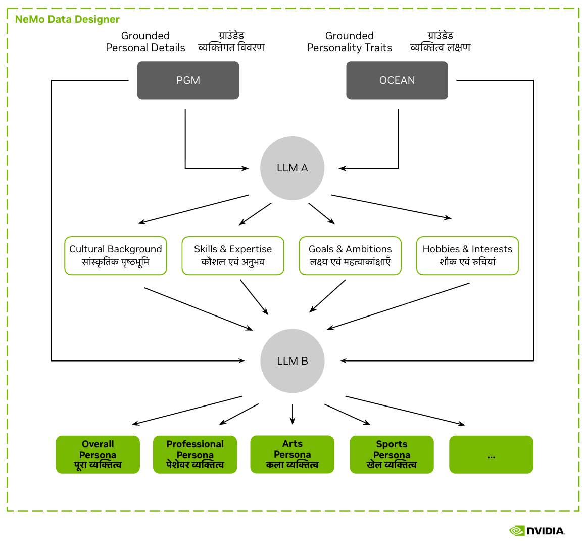 Обзор набора данных Nemotron-Personas-India для обучения ИИ в индийском контексте