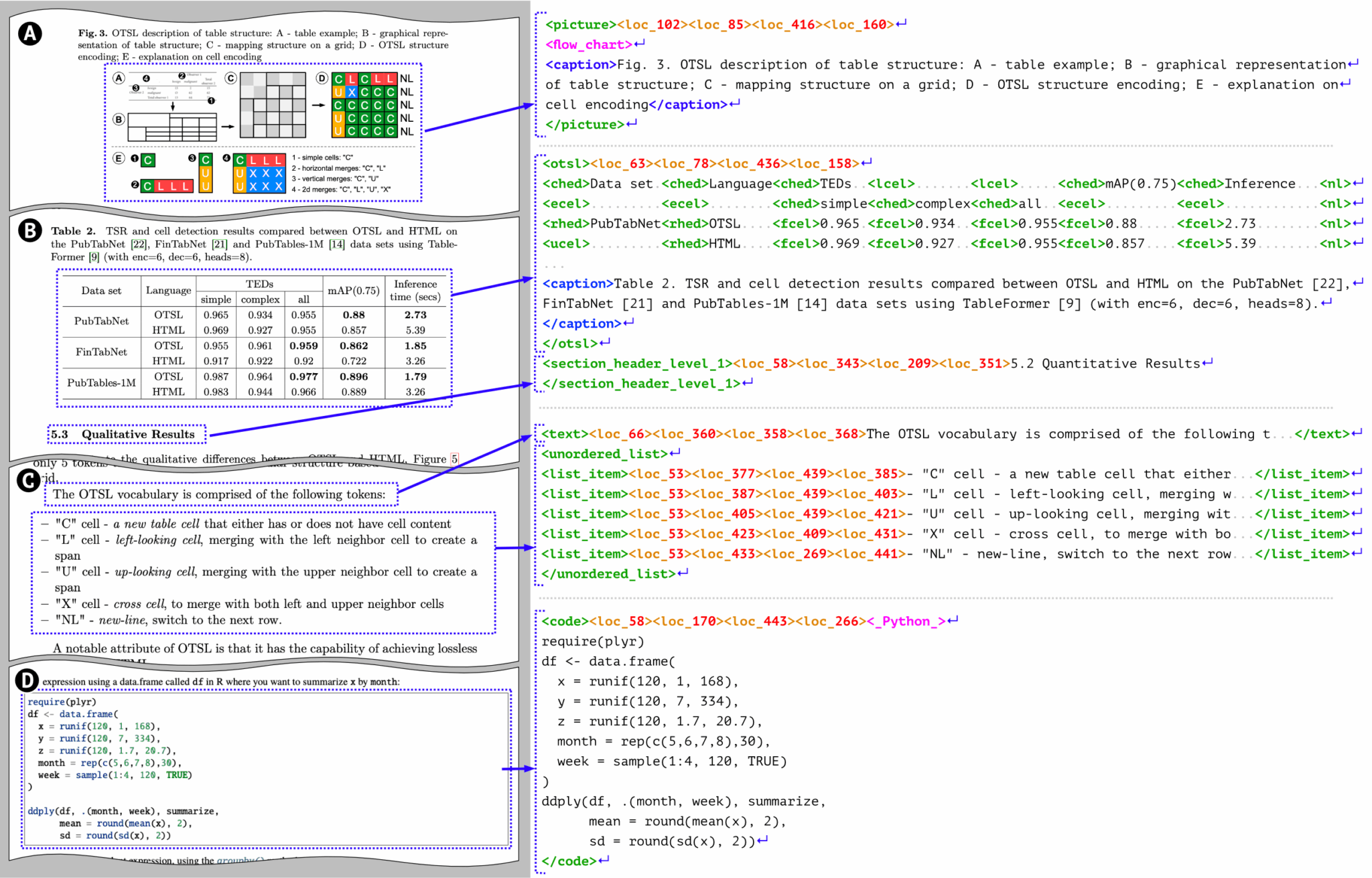 Иллюстрация формата DocTags, показывающая структуру парсинга документов