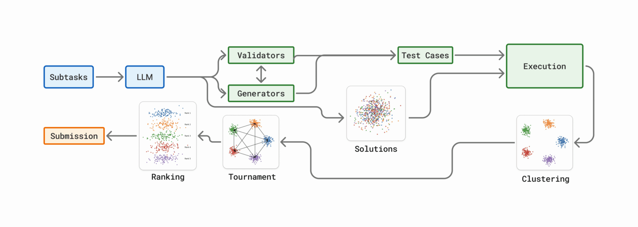 Диаграмма архитектуры GenCluster для масштабирования вычислений