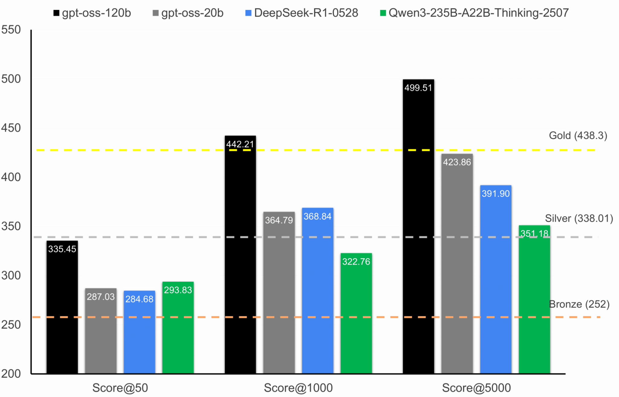 Сравнение производительности моделей с открытыми весами на графике