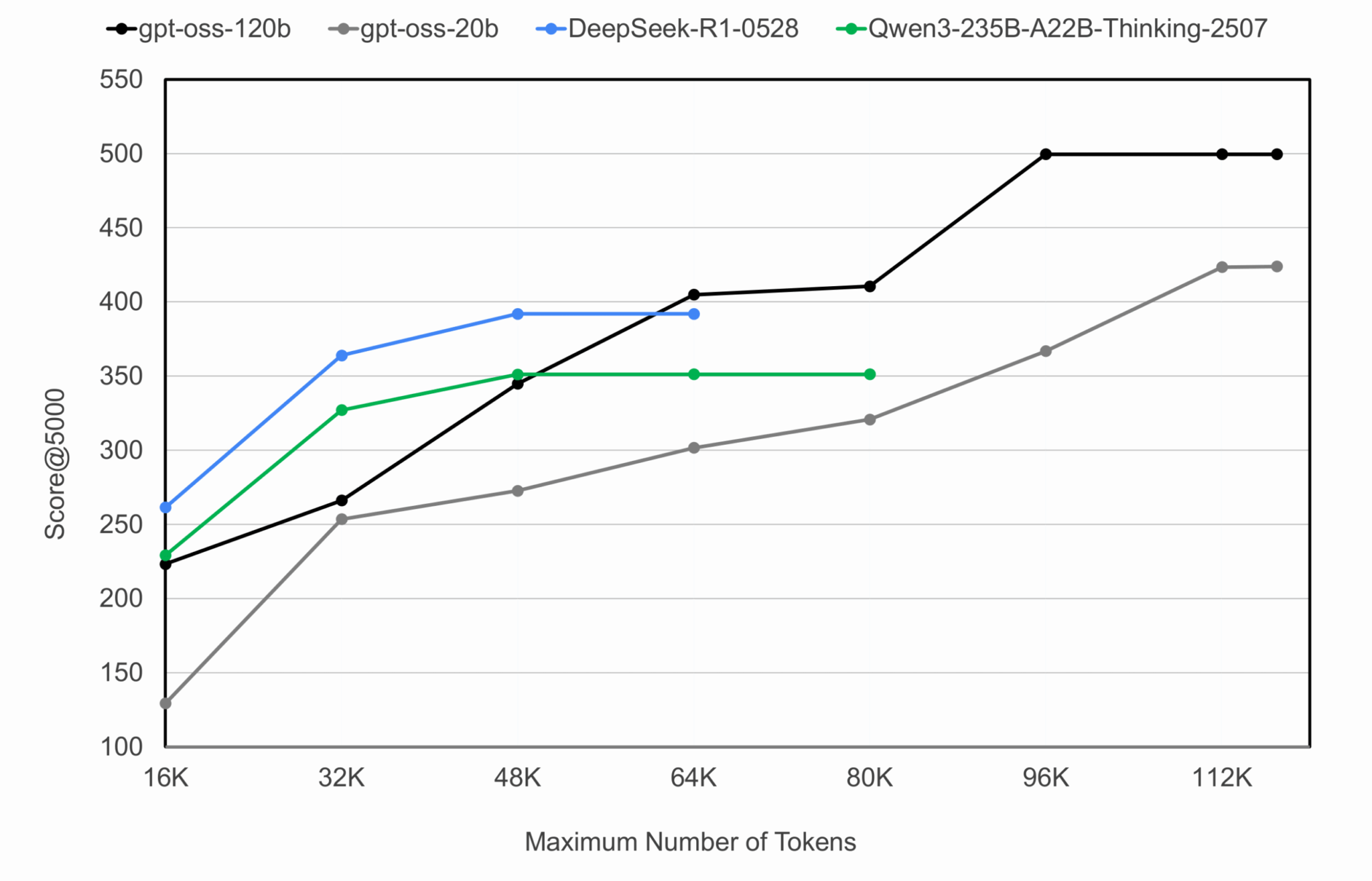 Влияние длины токенов на производительность модели