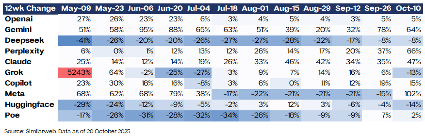 Еженедельное изменение трафика для основных моделей искусственного интеллекта