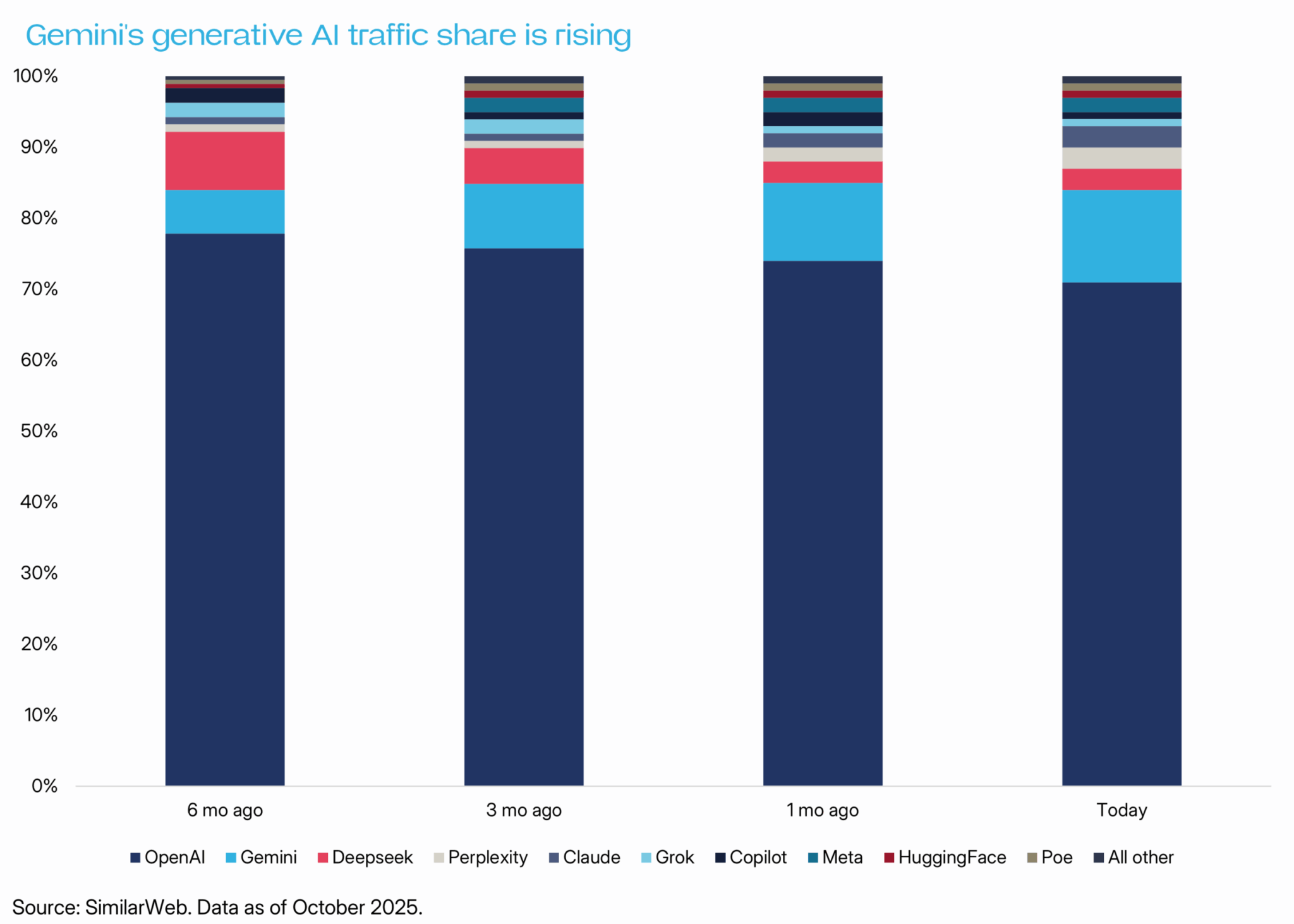 Диаграмма, показывающая долю трафика Gemini на октябрь 2025 года